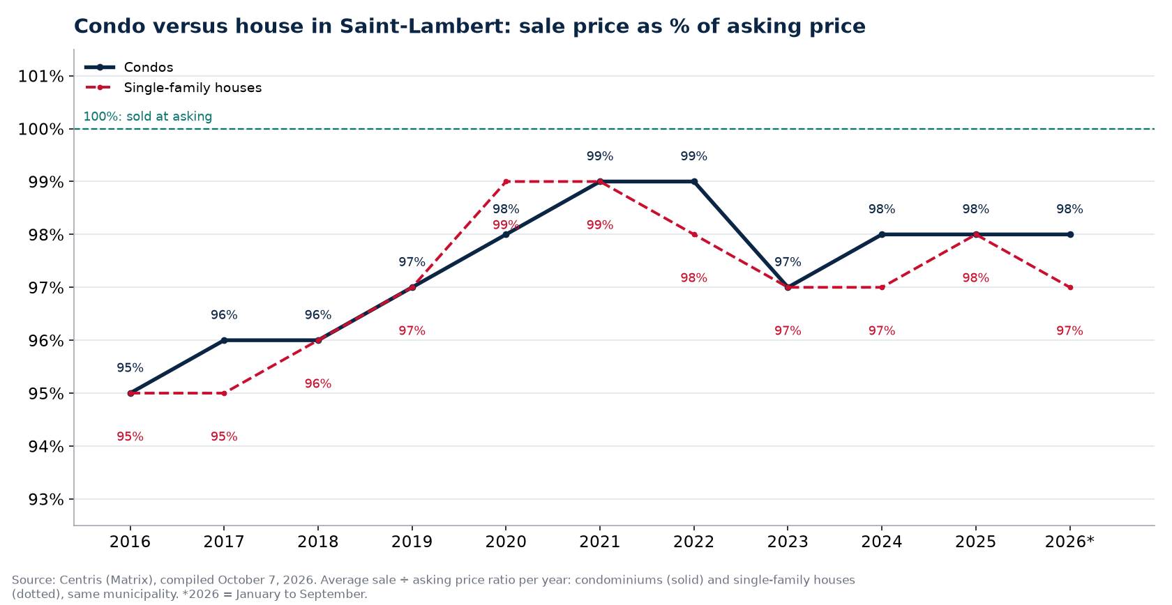 Condo versus house in Saint-Lambert: sale price as a percentage of asking price per year