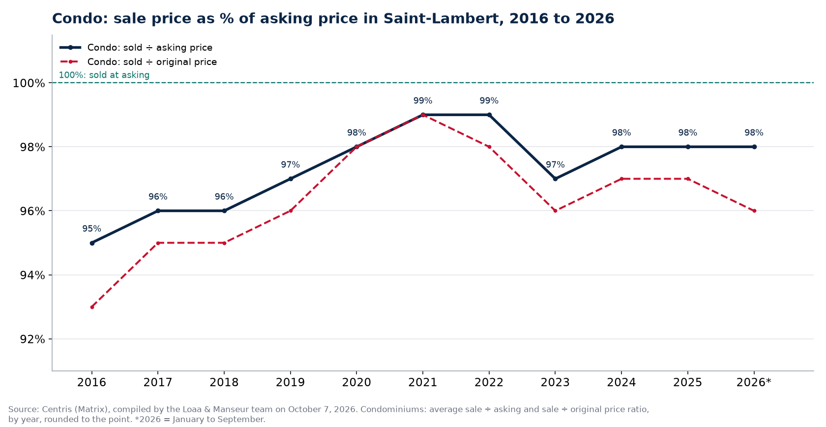 Sale price as a percentage of asking price for condos in Saint-Lambert from 2016 to 2026, Centris data