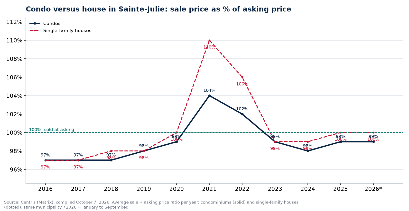 Condo versus house in Sainte-Julie: sale price as a percentage of asking price per year