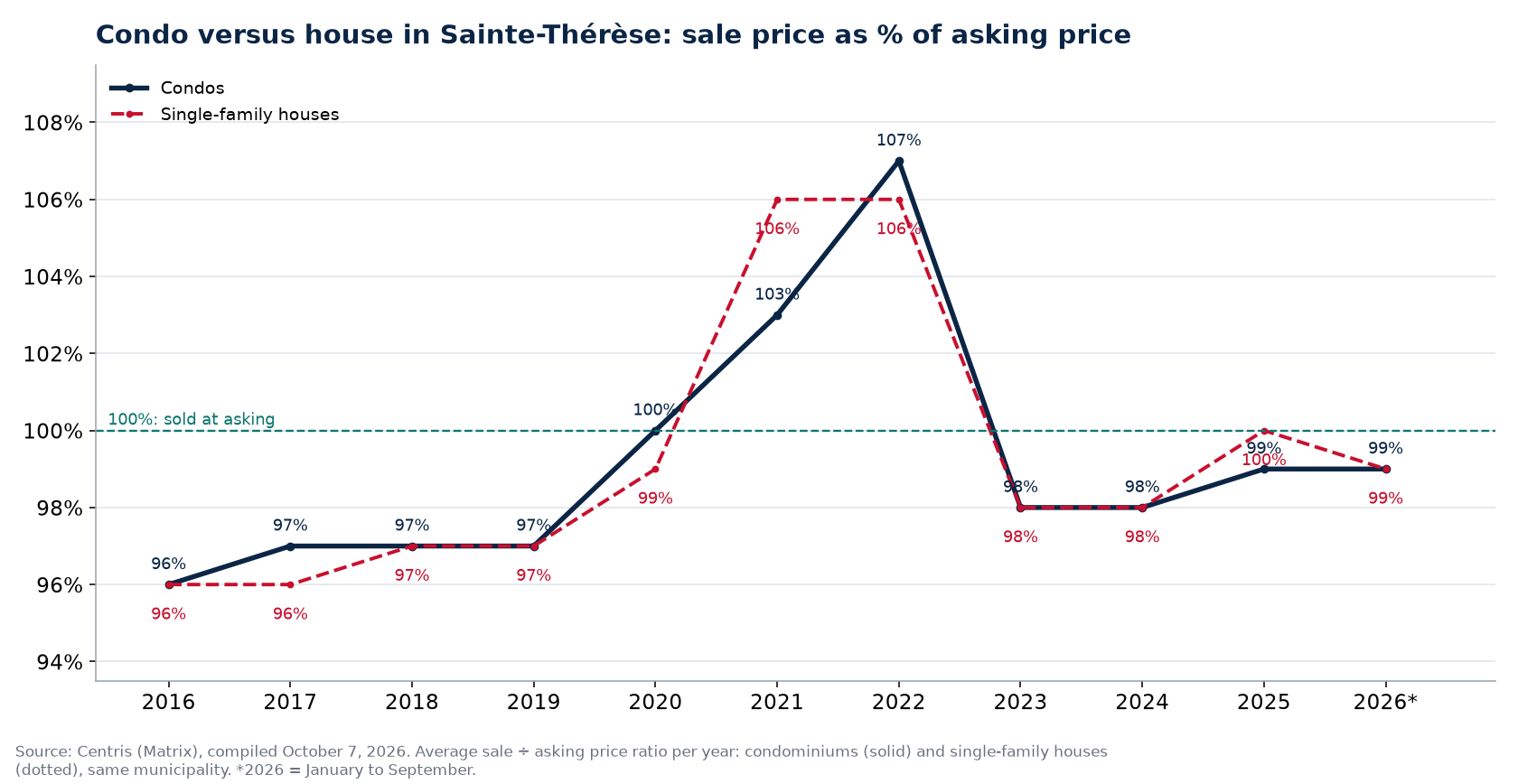 Condo versus house in Sainte-Thérèse: sale price as a percentage of asking price per year