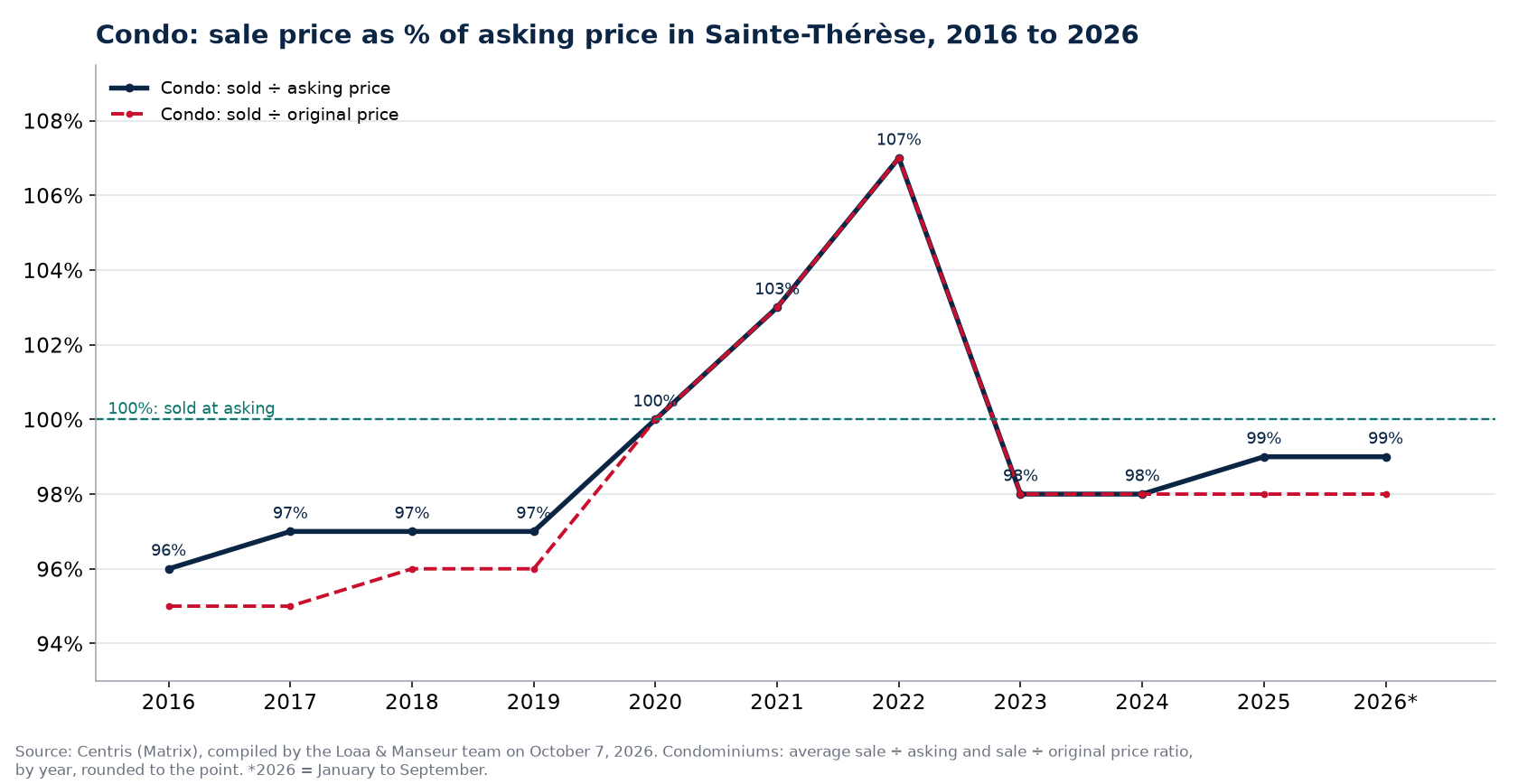 Sale price as a percentage of asking price for condos in Sainte-Thérèse from 2016 to 2026, Centris data