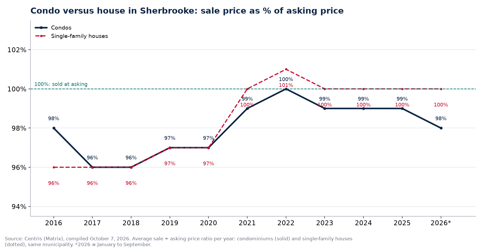 Condo versus house in Sherbrooke: sale price as a percentage of asking price per year