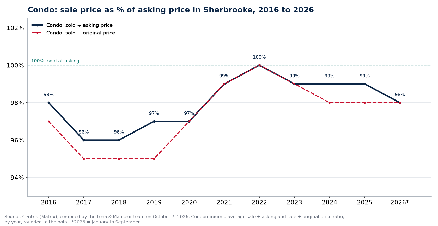 Sale price as a percentage of asking price for condos in Sherbrooke from 2016 to 2026, Centris data