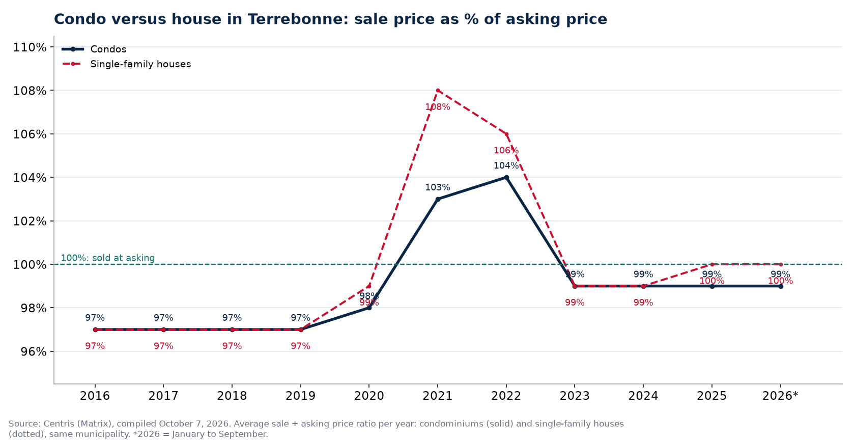 Condo versus house in Terrebonne: sale price as a percentage of asking price per year