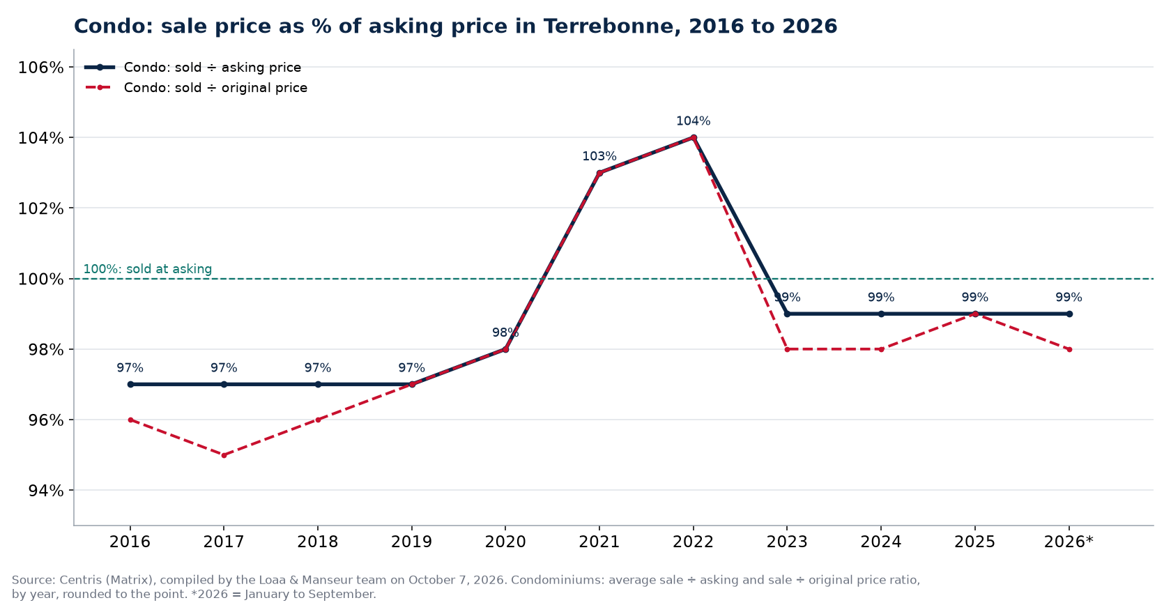 Sale price as a percentage of asking price for condos in Terrebonne from 2016 to 2026, Centris data