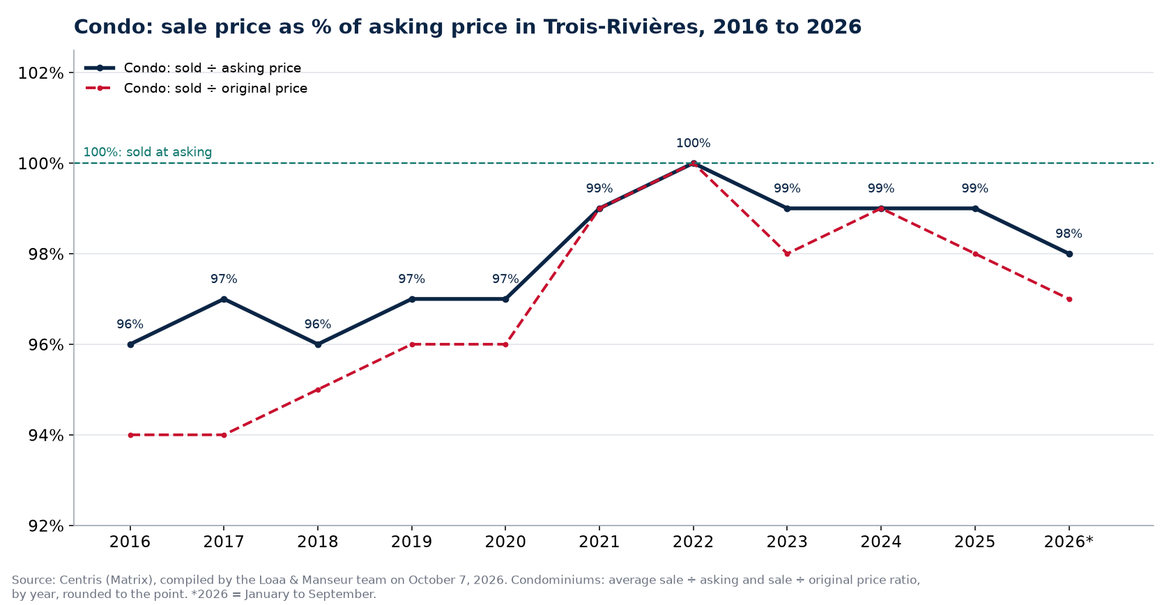 Sale price as a percentage of asking price for condos in Trois-Rivières from 2016 to 2026, Centris data
