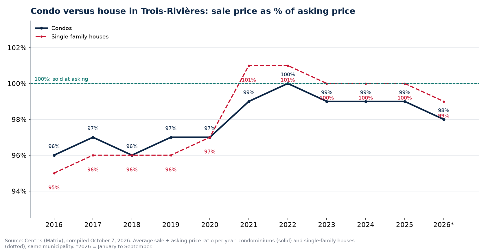 Condo versus house in Trois-Rivières: sale price as a percentage of asking price per year