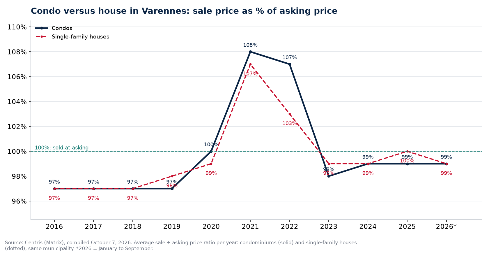 Condo versus house in Varennes: sale price as a percentage of asking price per year