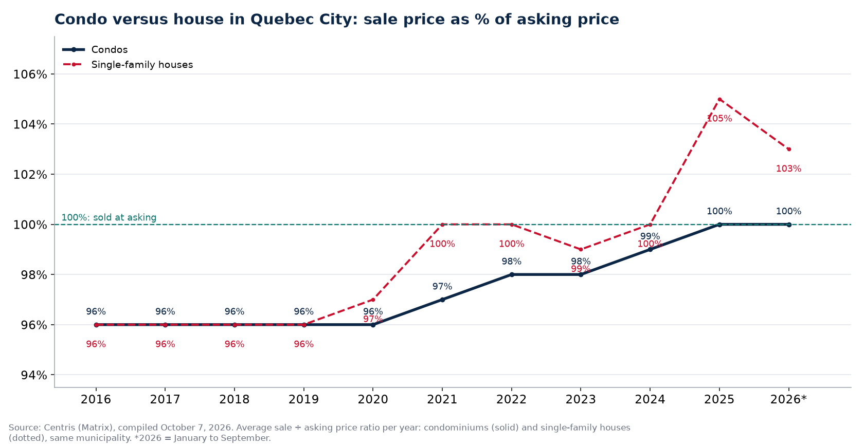 Condo versus house in Quebec City: sale price as a percentage of asking price per year