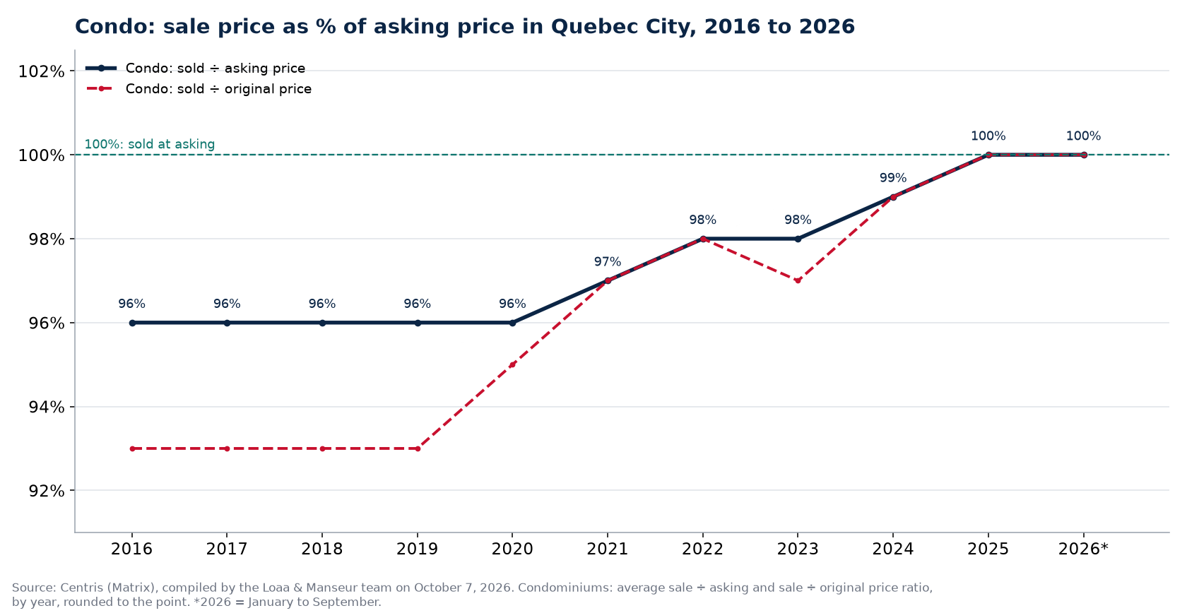 Sale price as a percentage of asking price for condos in Quebec City from 2016 to 2026, Centris data