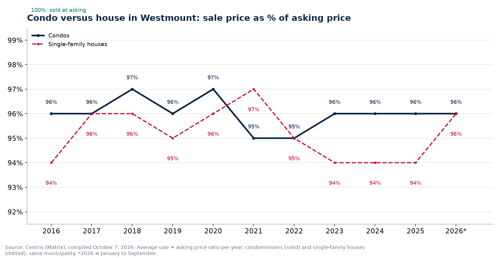 Condo versus house in Westmount: sale price as a percentage of asking price per year