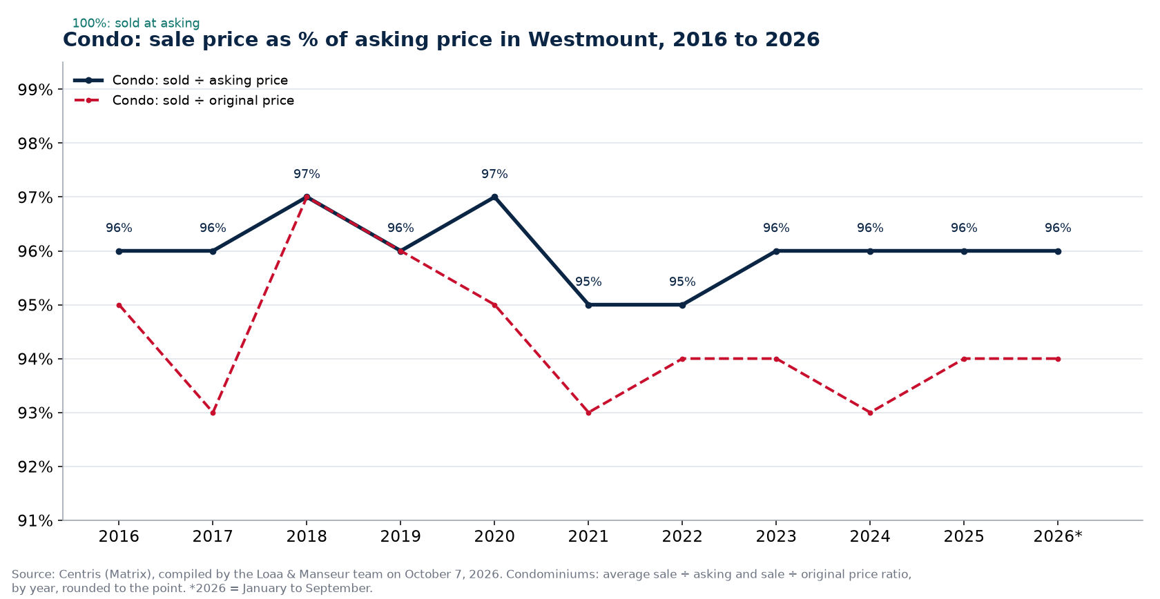 Sale price as a percentage of asking price for condos in Westmount from 2016 to 2026, Centris data