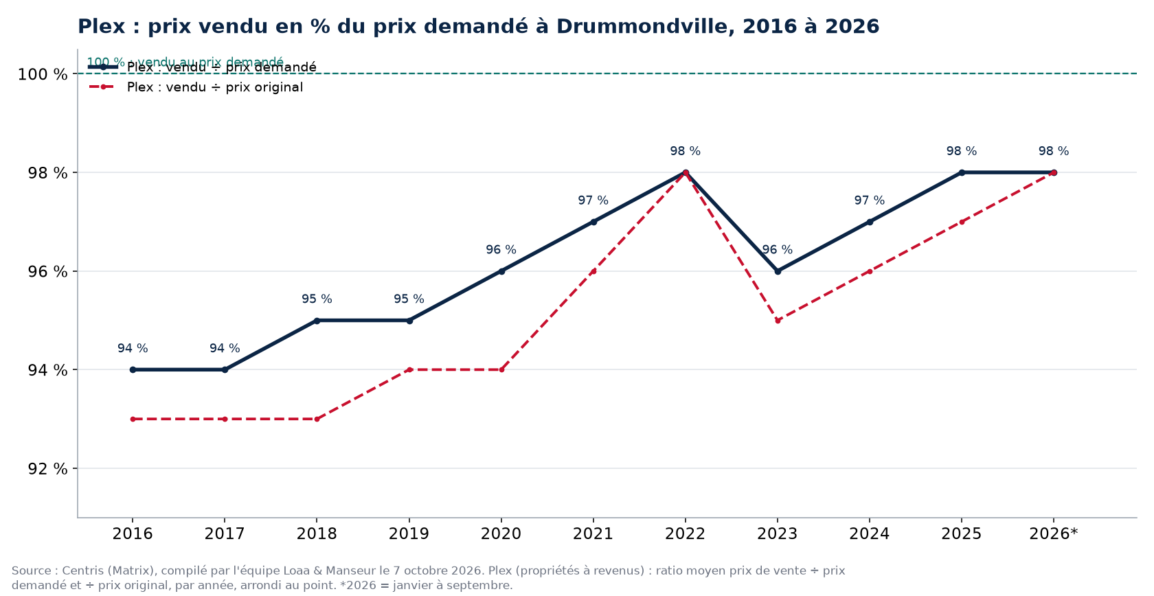 Prix vendu en pourcentage du prix demandé pour les plex à Drummondville de 2016 à 2026, données Centris