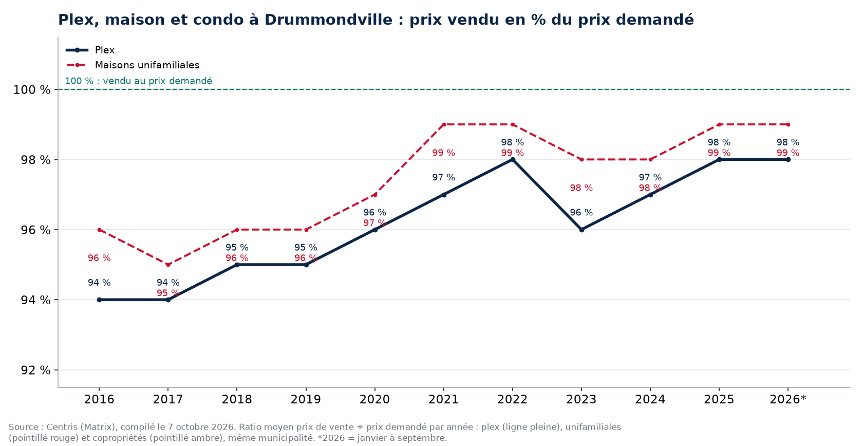 Plex, maison et condo à Drummondville : prix vendu en pourcentage du prix demandé par année
