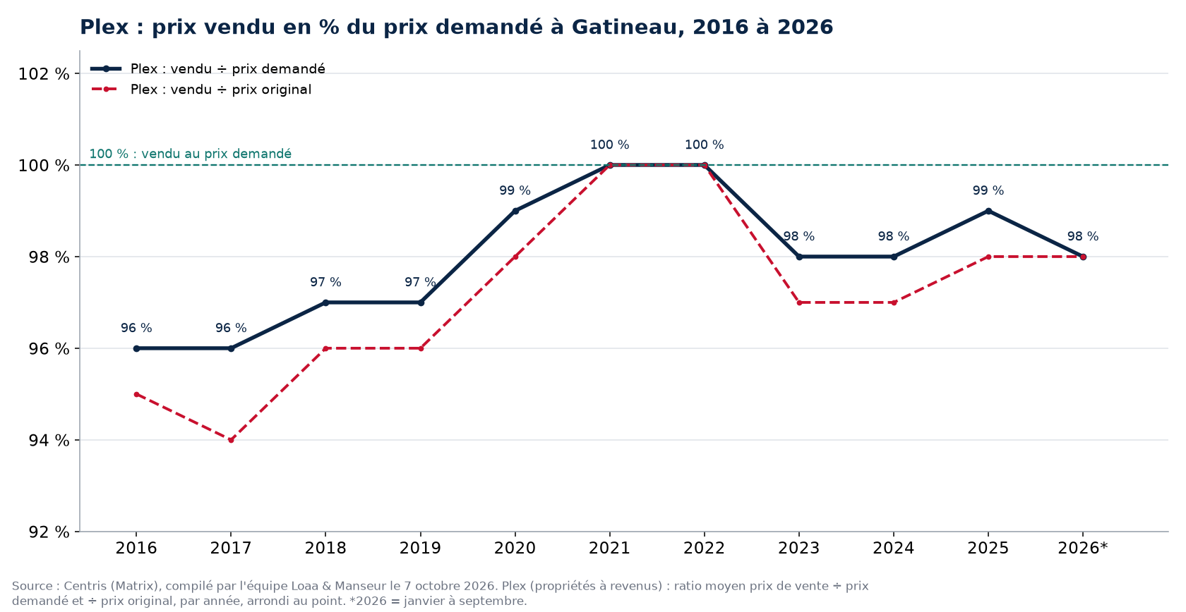 Prix vendu en pourcentage du prix demandé pour les plex à Gatineau de 2016 à 2026, données Centris