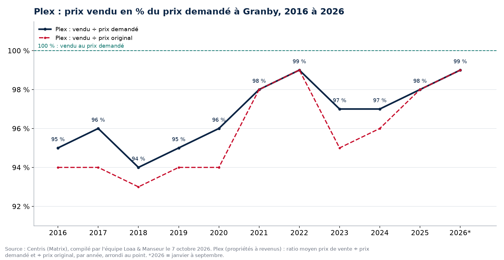 Prix vendu en pourcentage du prix demandé pour les plex à Granby de 2016 à 2026, données Centris