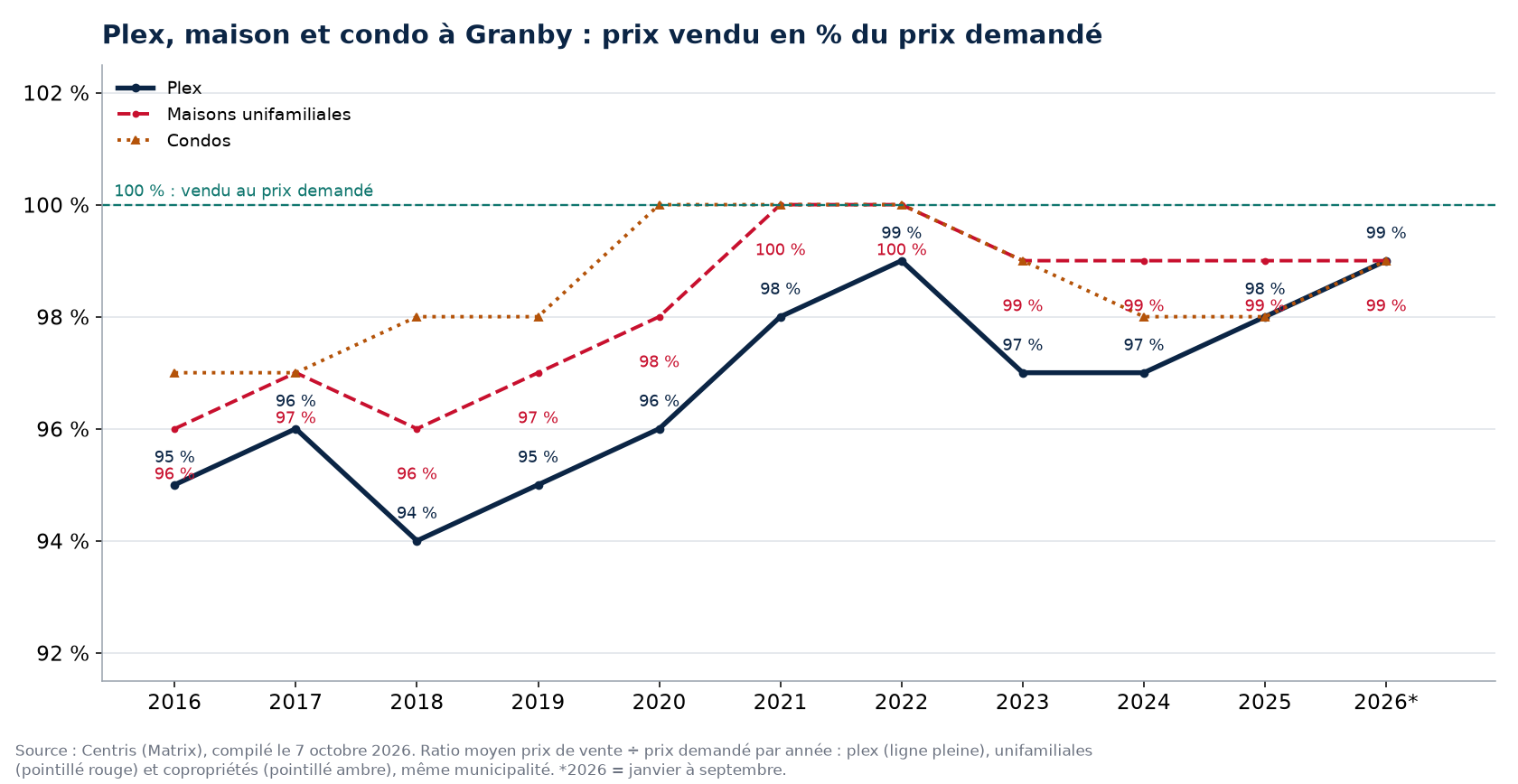 Plex, maison et condo à Granby : prix vendu en pourcentage du prix demandé par année