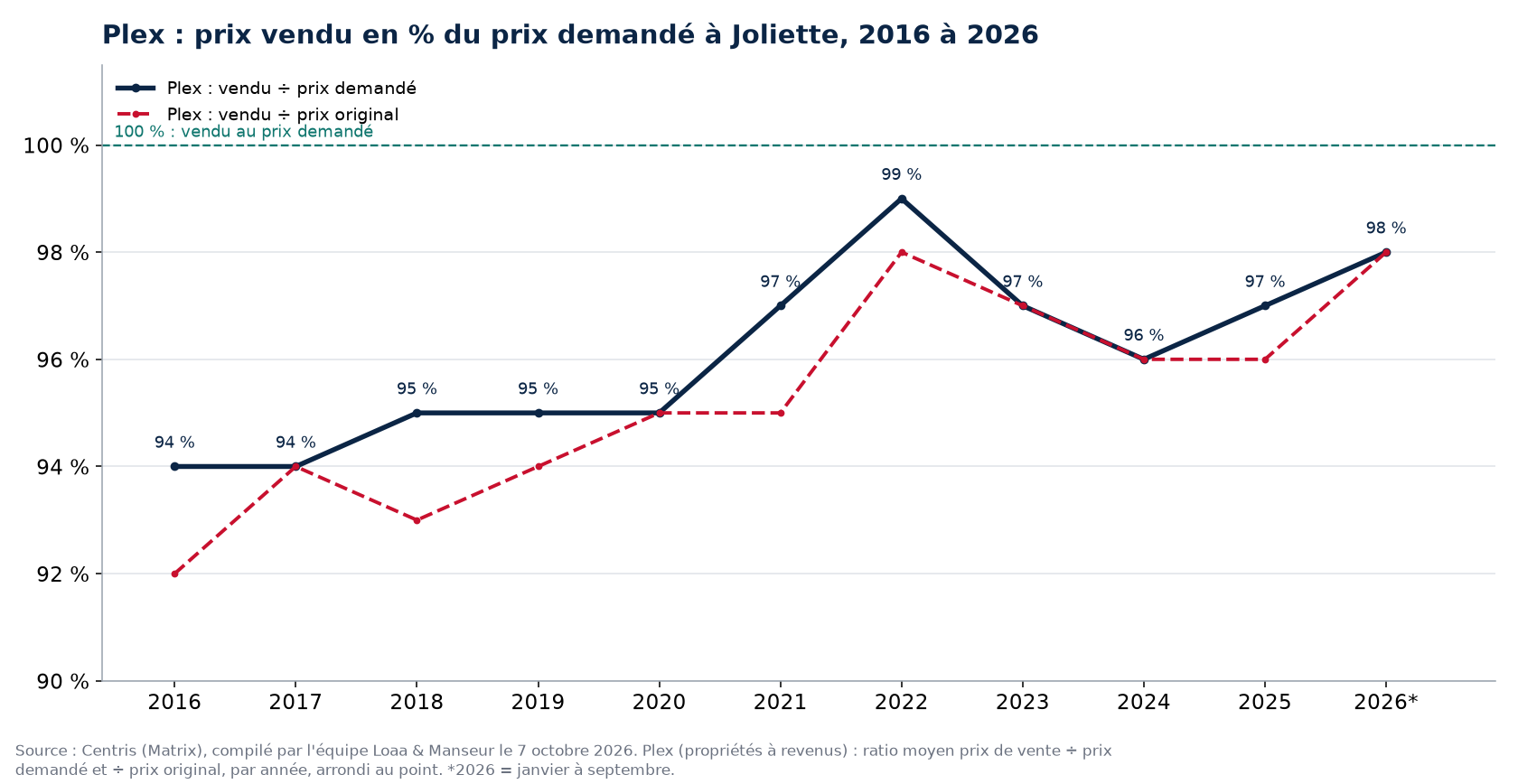 Prix vendu en pourcentage du prix demandé pour les plex à Joliette de 2016 à 2026, données Centris