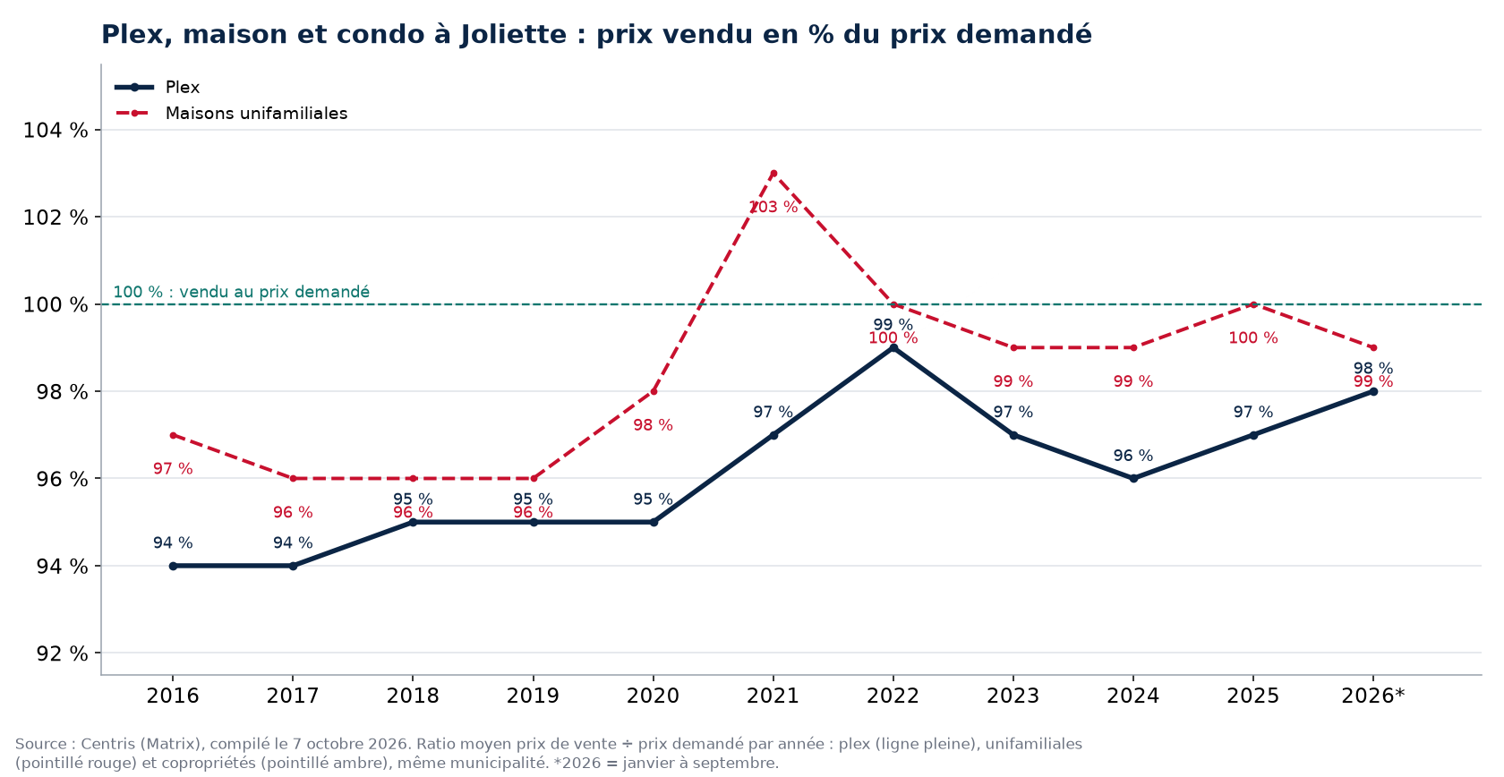 Plex, maison et condo à Joliette : prix vendu en pourcentage du prix demandé par année
