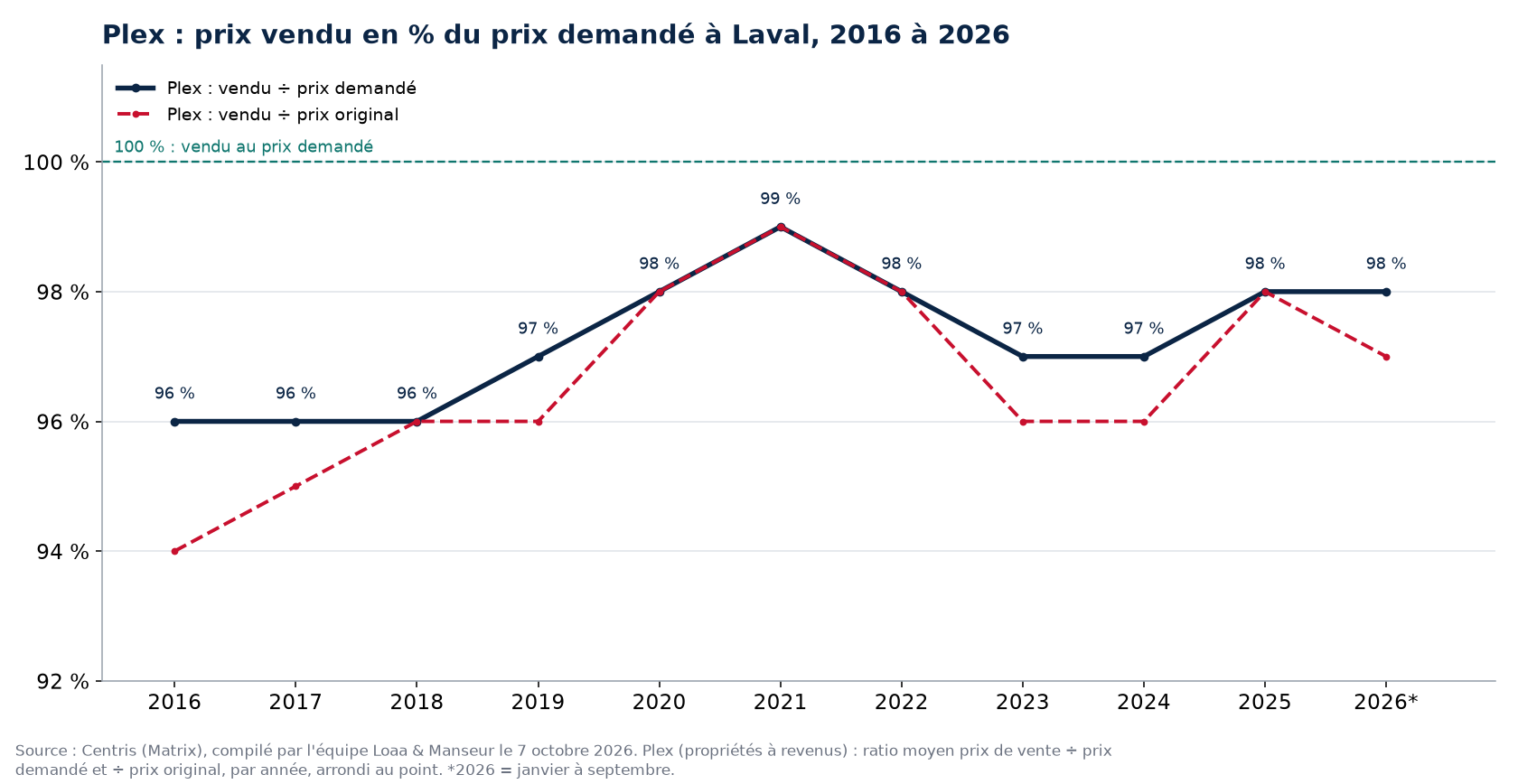 Prix vendu en pourcentage du prix demandé pour les plex à Laval de 2016 à 2026, données Centris
