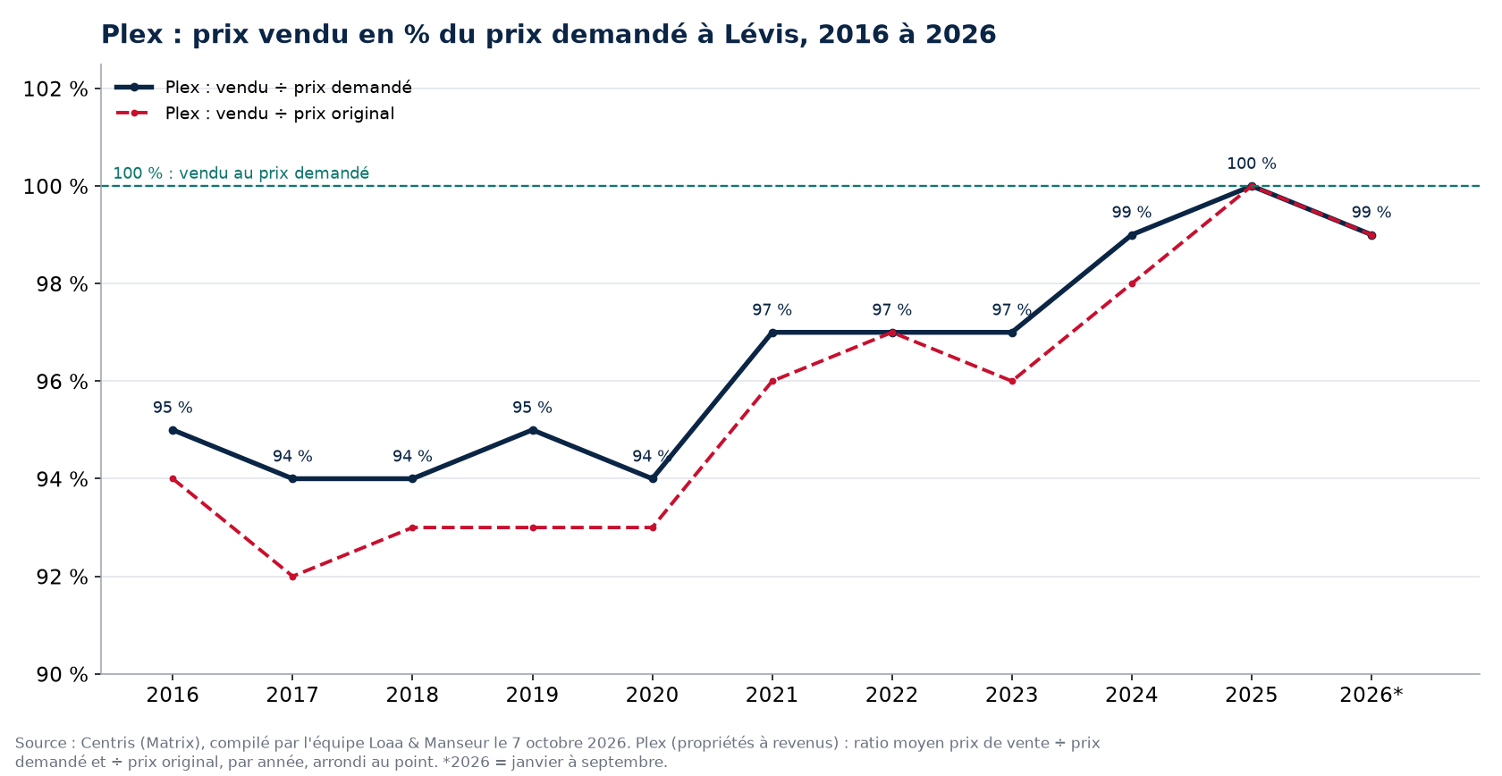 Prix vendu en pourcentage du prix demandé pour les plex à Lévis de 2016 à 2026, données Centris
