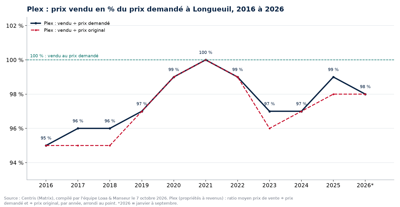 Prix vendu en pourcentage du prix demandé pour les plex à Longueuil de 2016 à 2026, données Centris