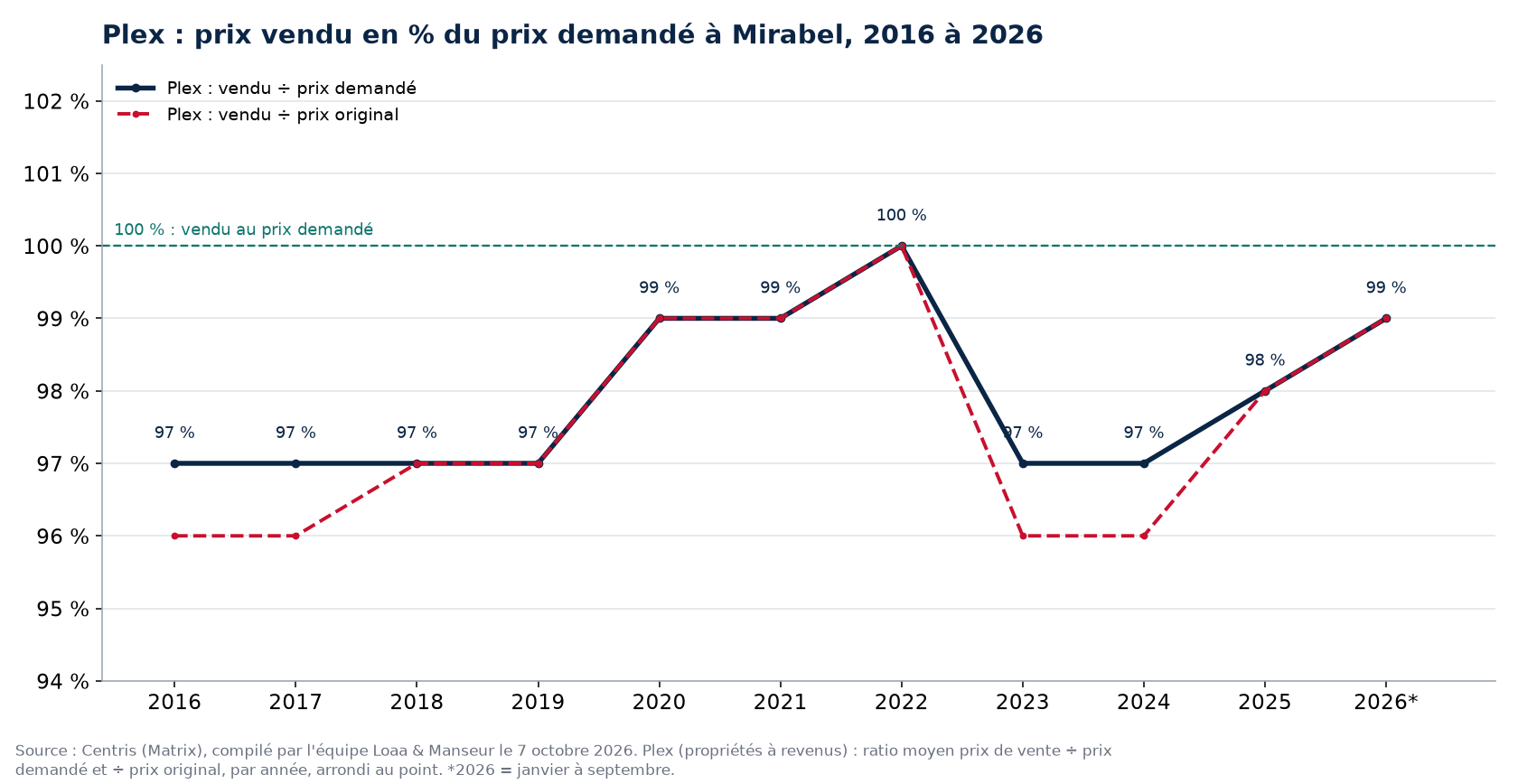Prix vendu en pourcentage du prix demandé pour les plex à Mirabel de 2016 à 2026, données Centris