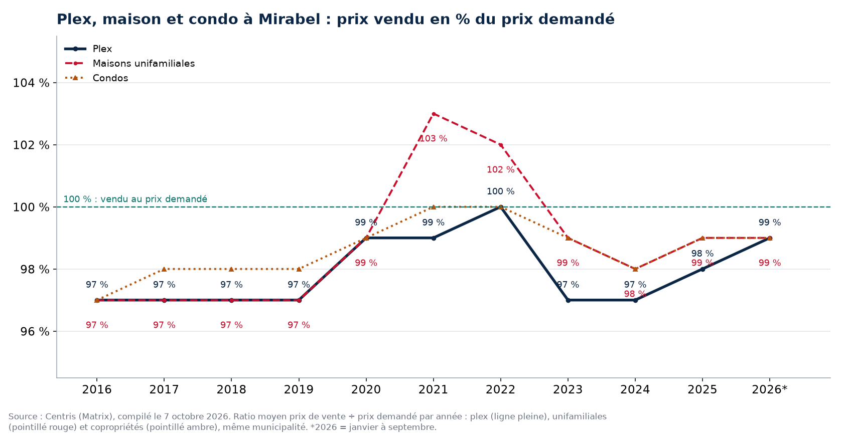 Plex, maison et condo à Mirabel : prix vendu en pourcentage du prix demandé par année