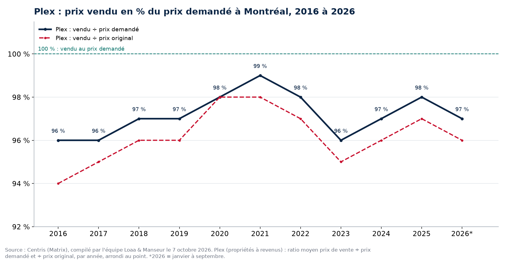 Prix vendu en pourcentage du prix demandé pour les plex à Montréal de 2016 à 2026, données Centris