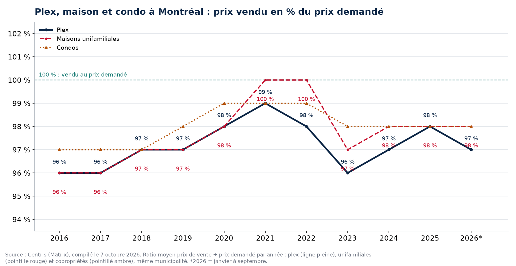 Plex, maison et condo à Montréal : prix vendu en pourcentage du prix demandé par année