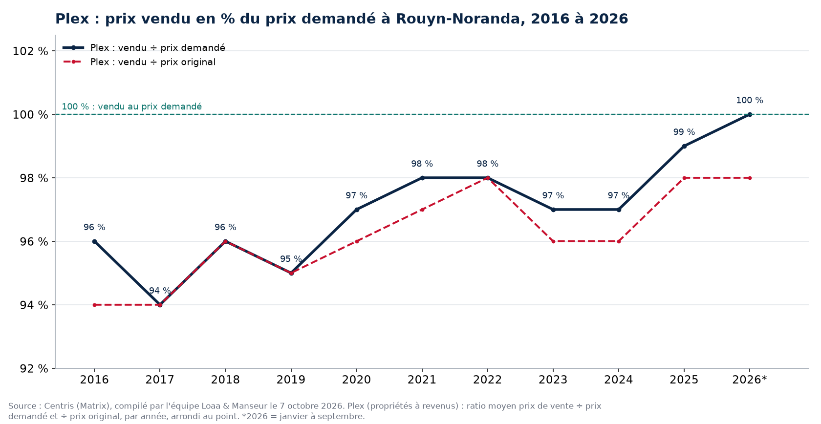 Prix vendu en pourcentage du prix demandé pour les plex à Rouyn-Noranda de 2016 à 2026, données Centris