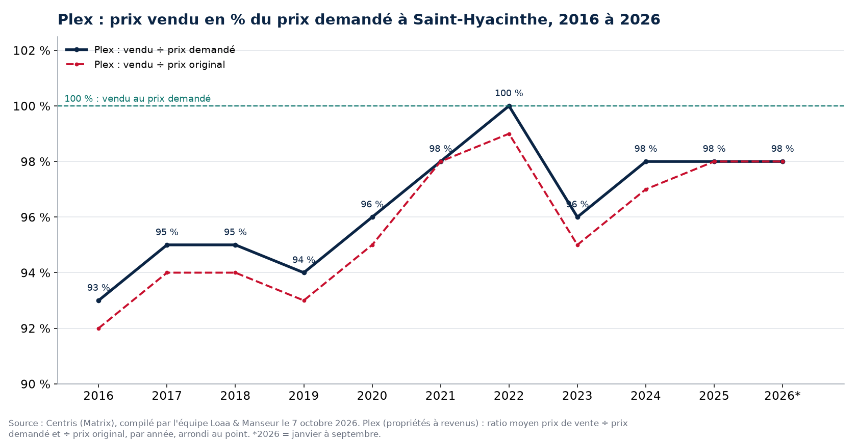 Prix vendu en pourcentage du prix demandé pour les plex à Saint-Hyacinthe de 2016 à 2026, données Centris