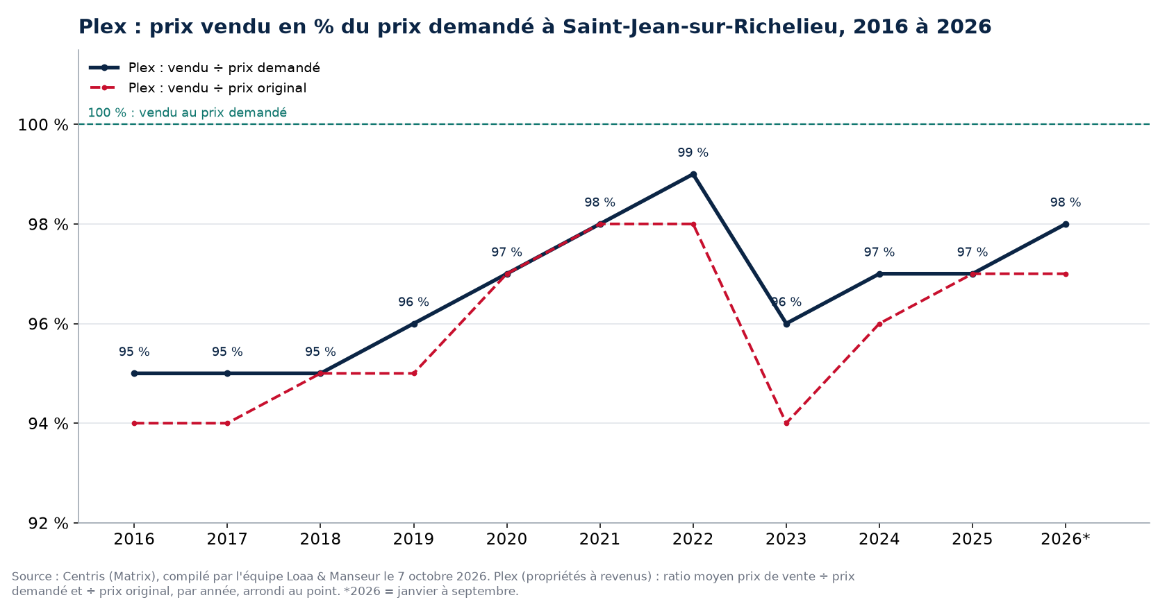 Prix vendu en pourcentage du prix demandé pour les plex à Saint-Jean-sur-Richelieu de 2016 à 2026, données Centris