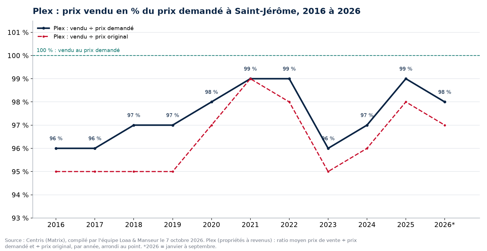 Prix vendu en pourcentage du prix demandé pour les plex à Saint-Jérôme de 2016 à 2026, données Centris