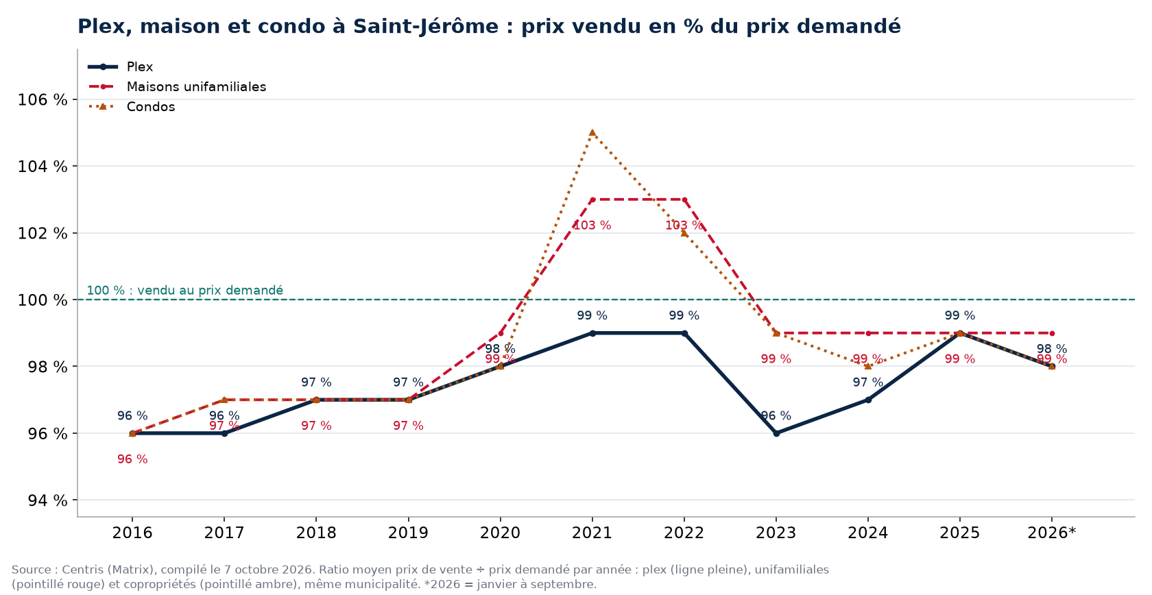 Plex, maison et condo à Saint-Jérôme : prix vendu en pourcentage du prix demandé par année
