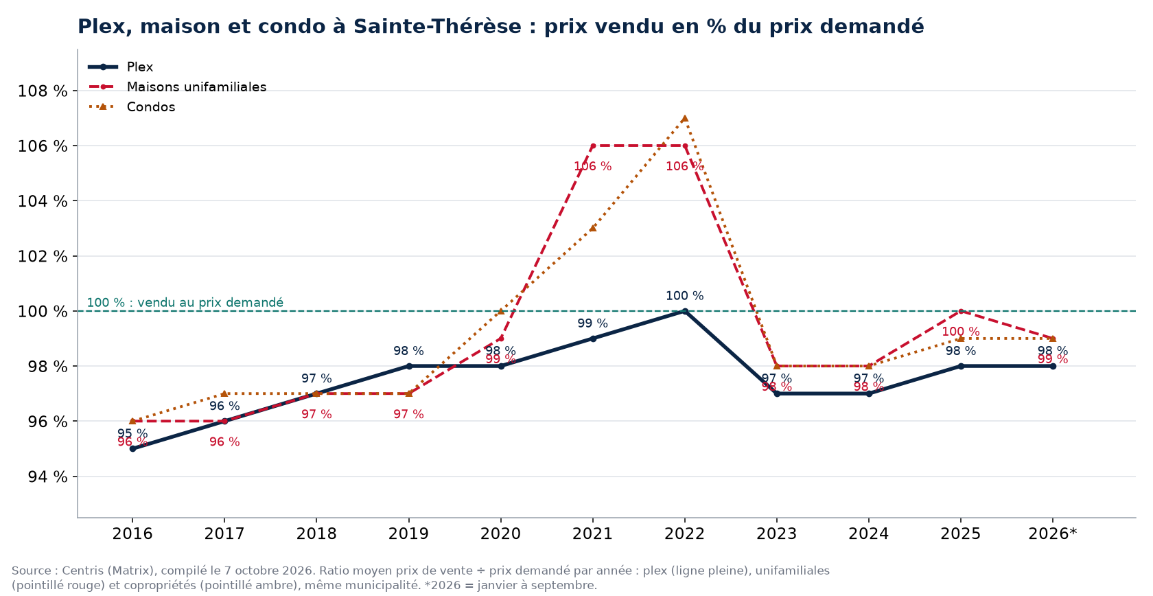 Plex, maison et condo à Sainte-Thérèse : prix vendu en pourcentage du prix demandé par année