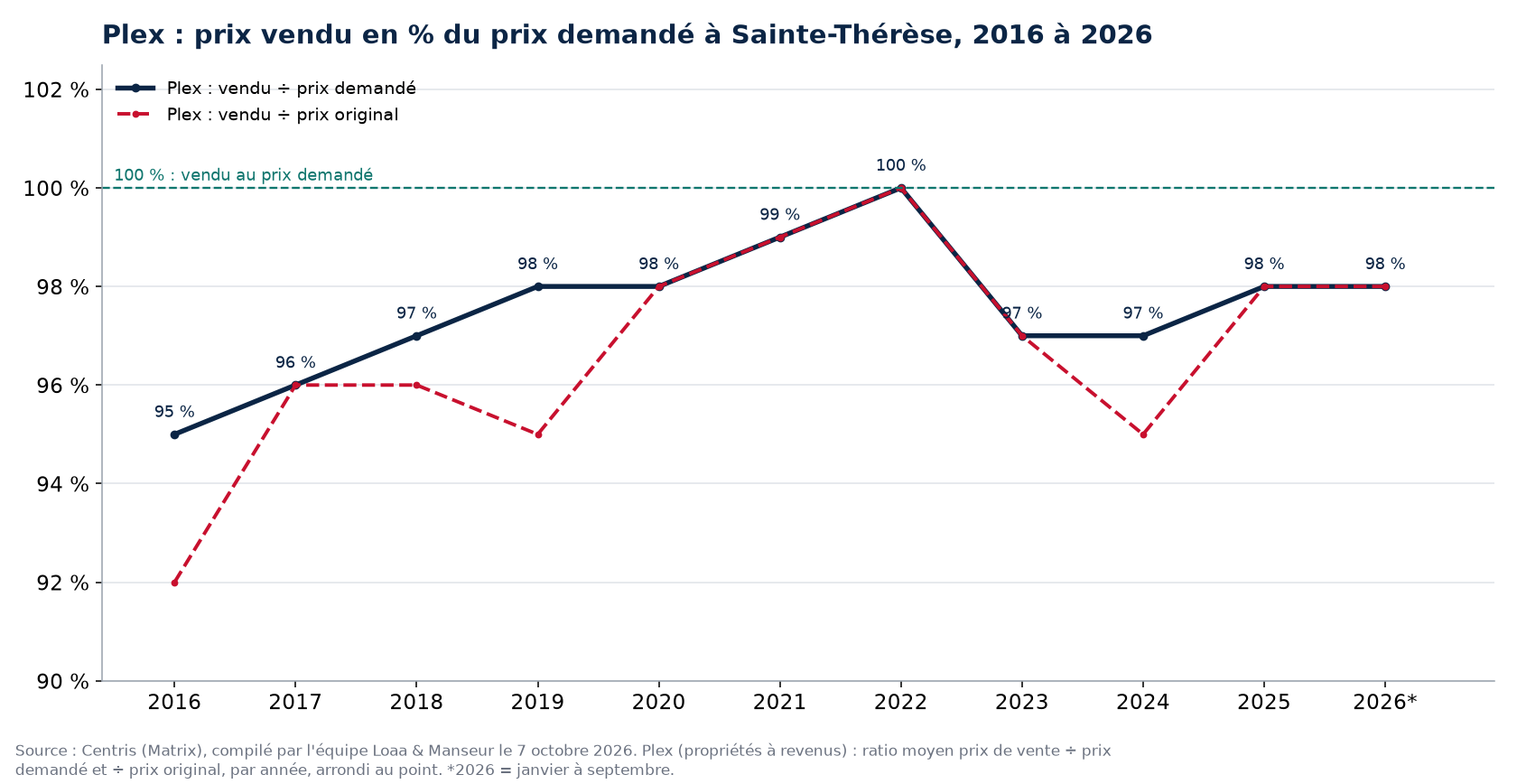 Prix vendu en pourcentage du prix demandé pour les plex à Sainte-Thérèse de 2016 à 2026, données Centris