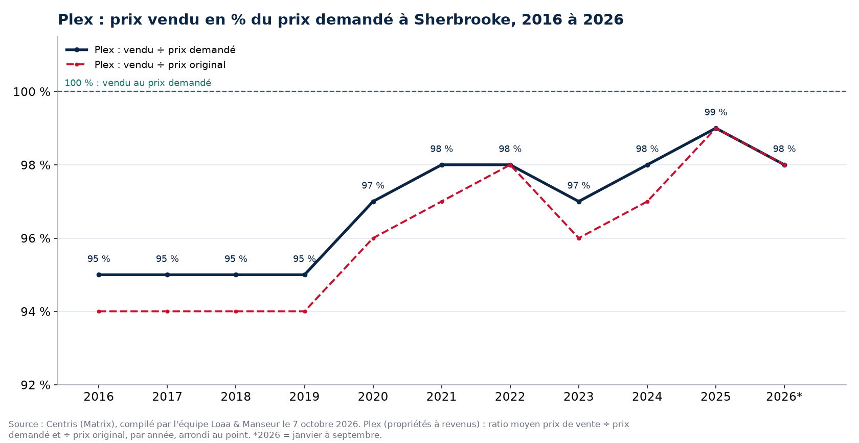 Prix vendu en pourcentage du prix demandé pour les plex à Sherbrooke de 2016 à 2026, données Centris