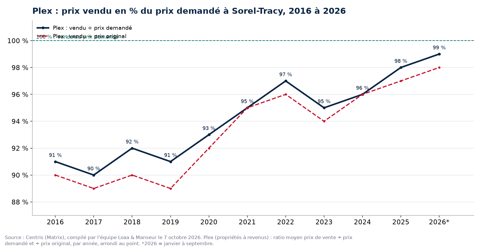 Prix vendu en pourcentage du prix demandé pour les plex à Sorel-Tracy de 2016 à 2026, données Centris