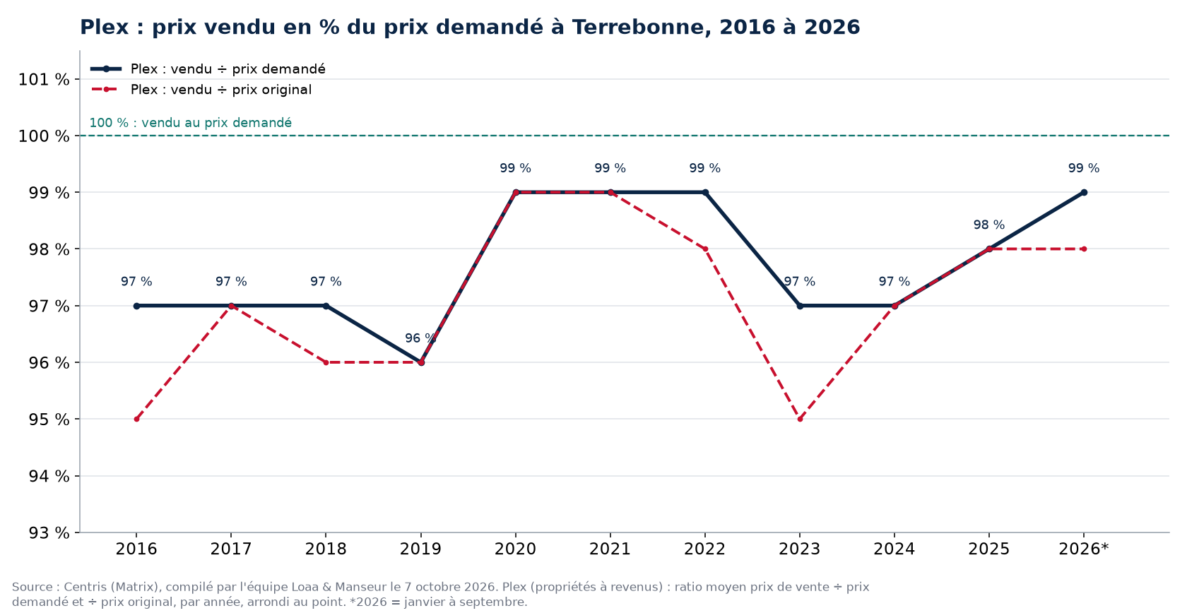 Prix vendu en pourcentage du prix demandé pour les plex à Terrebonne de 2016 à 2026, données Centris