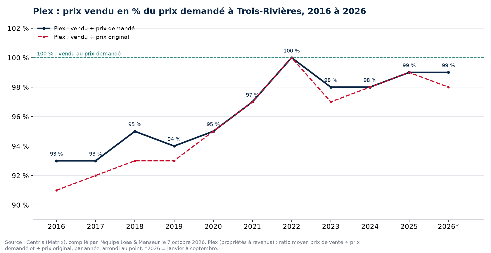 Prix vendu en pourcentage du prix demandé pour les plex à Trois-Rivières de 2016 à 2026, données Centris