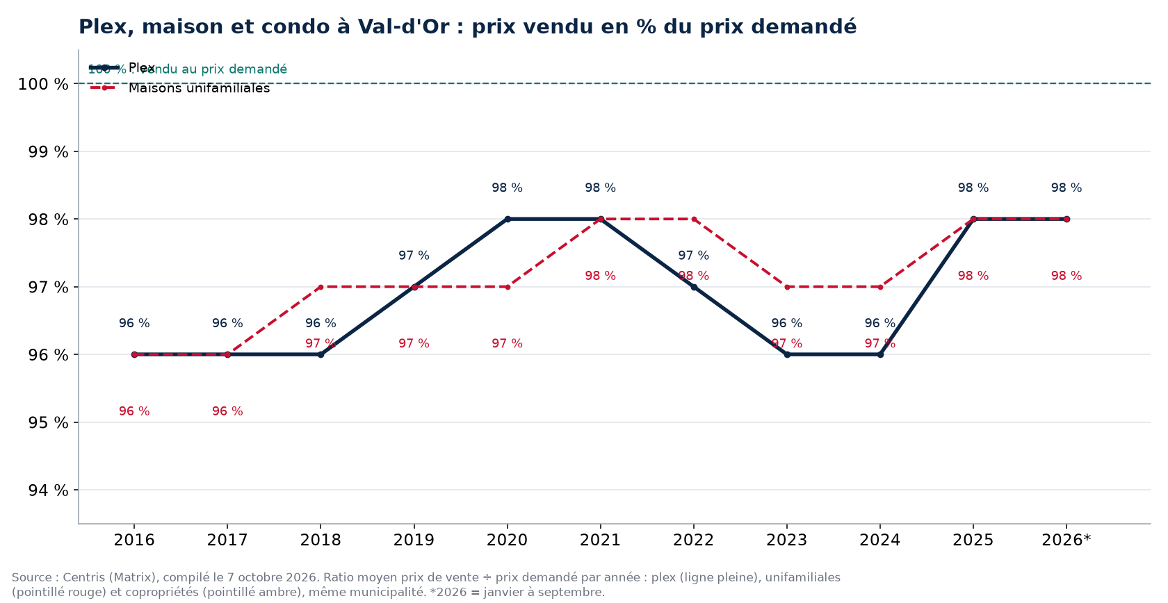 Plex, maison et condo à Val-d'Or : prix vendu en pourcentage du prix demandé par année
