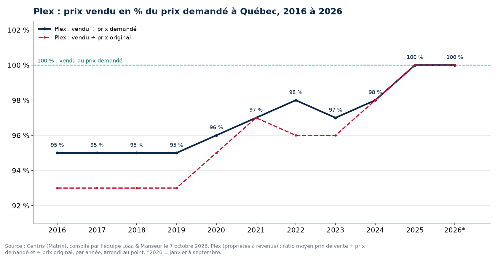 Prix vendu en pourcentage du prix demandé pour les plex à Québec de 2016 à 2026, données Centris