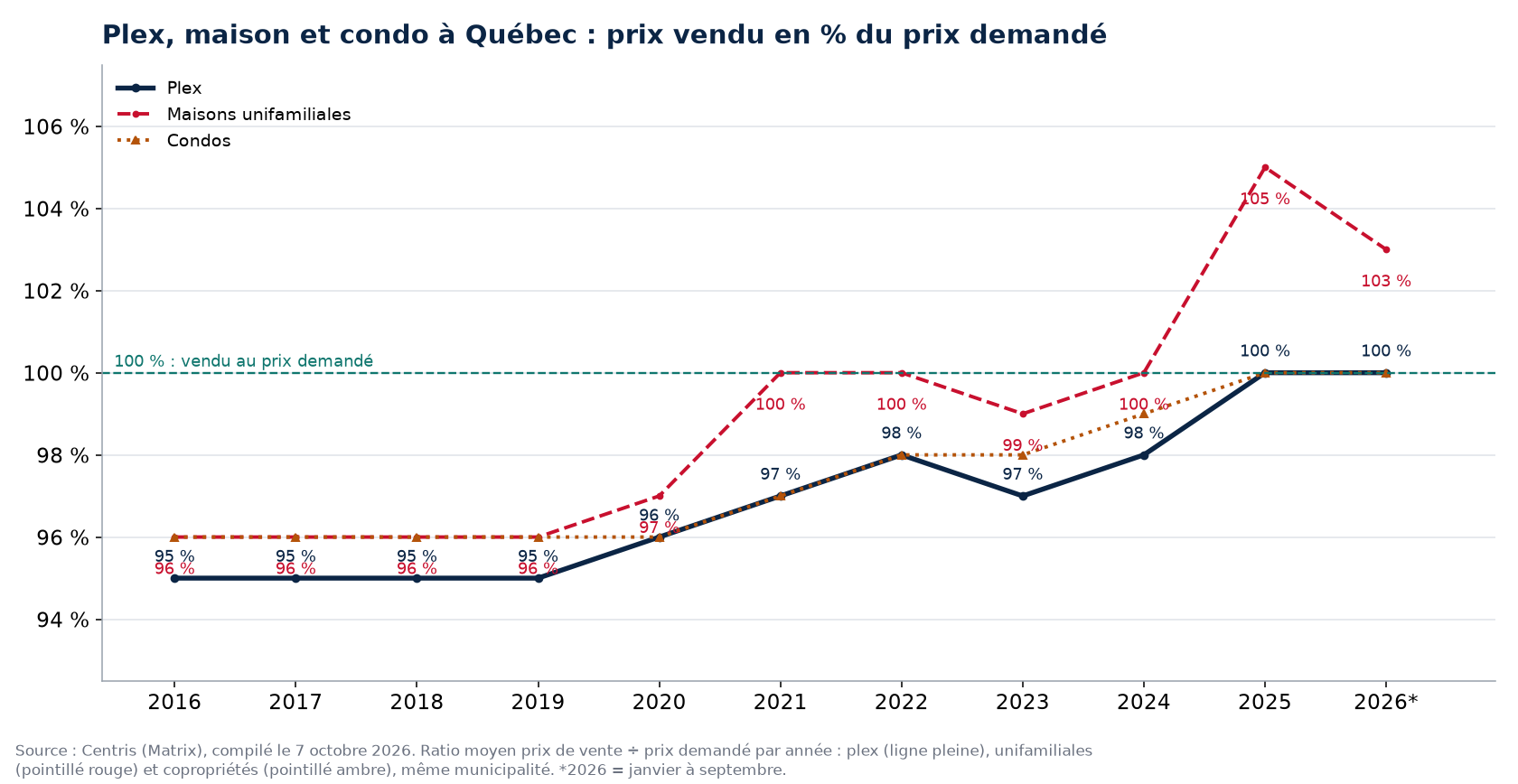 Plex, maison et condo à Québec : prix vendu en pourcentage du prix demandé par année