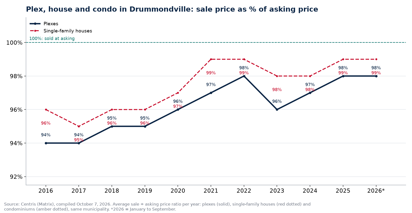 Plex, house and condo in Drummondville: sale price as a percentage of asking price per year
