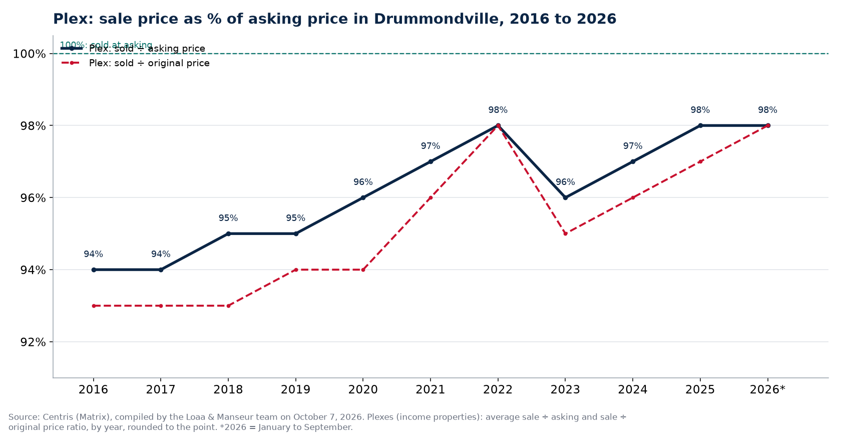Sale price as a percentage of asking price for plexes in Drummondville from 2016 to 2026, Centris data