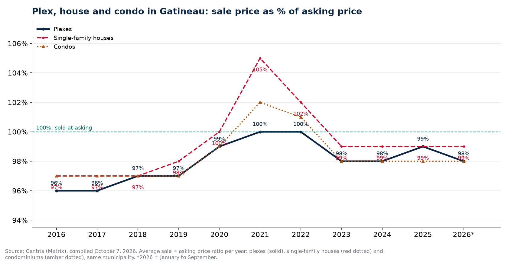 Plex, house and condo in Gatineau: sale price as a percentage of asking price per year