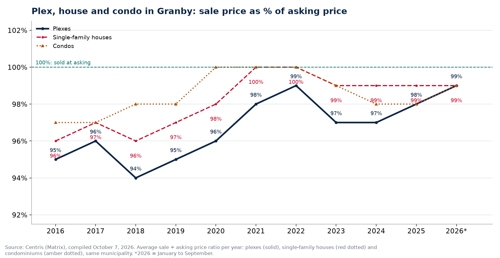 Plex, house and condo in Granby: sale price as a percentage of asking price per year