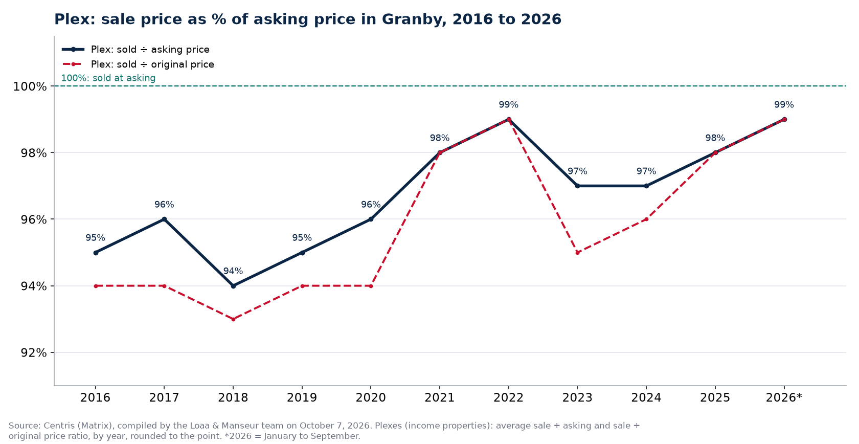 Sale price as a percentage of asking price for plexes in Granby from 2016 to 2026, Centris data
