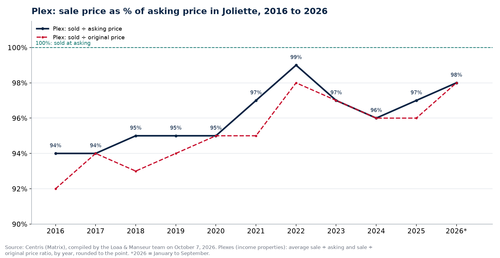 Sale price as a percentage of asking price for plexes in Joliette from 2016 to 2026, Centris data